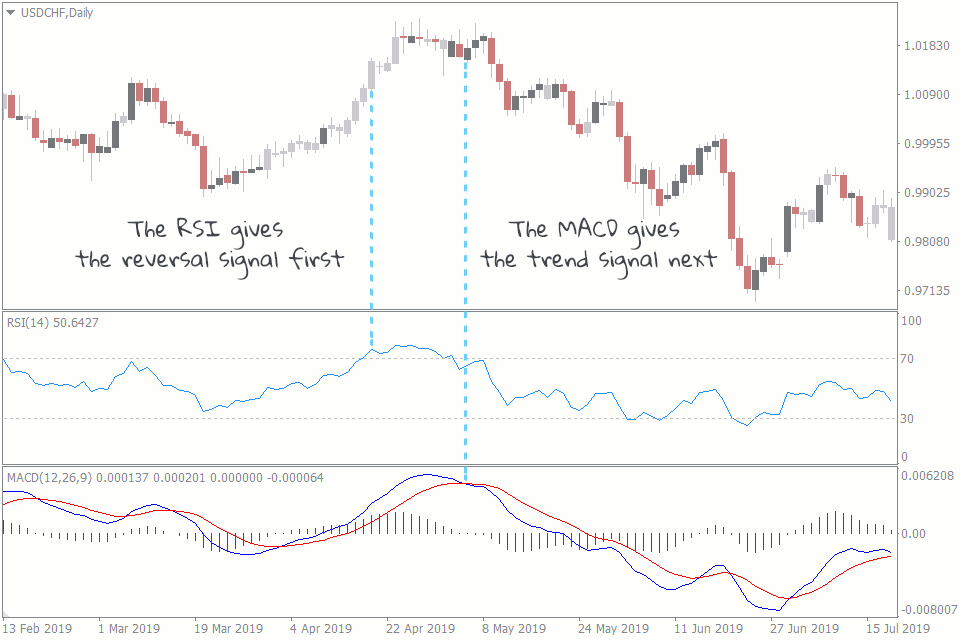 macd and rsi indicators