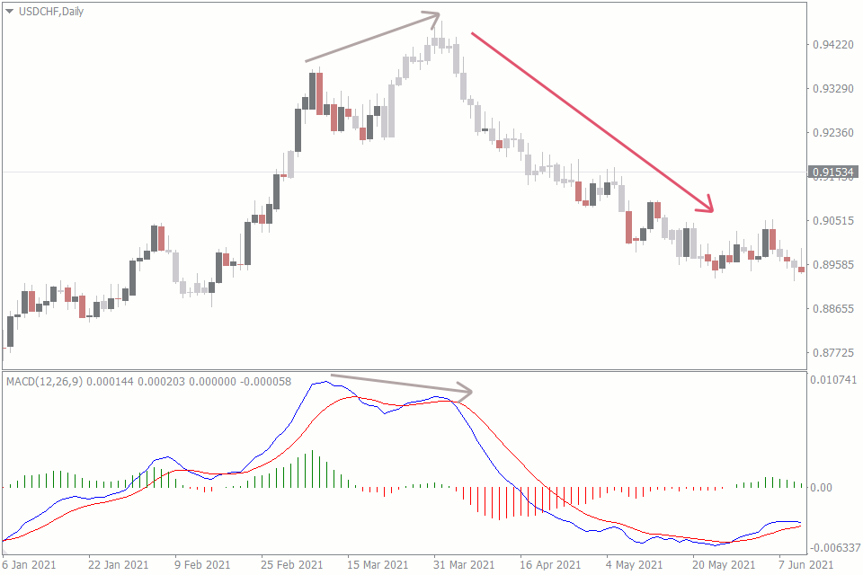 macd and rsi indicators