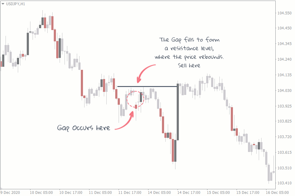 gap as support and resistance level