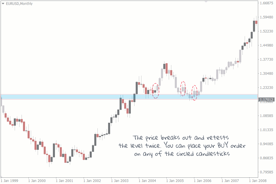 breakout and retest strategy forex