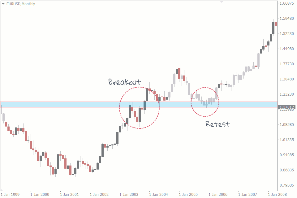 Support and Resistance Trading Strategies: Breakout, Retest, Bounce