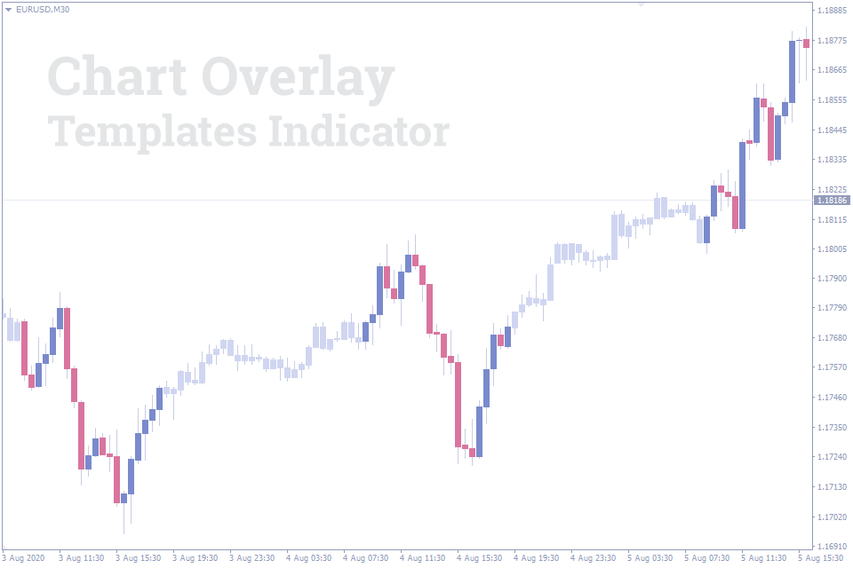 how to use indicators in trading
