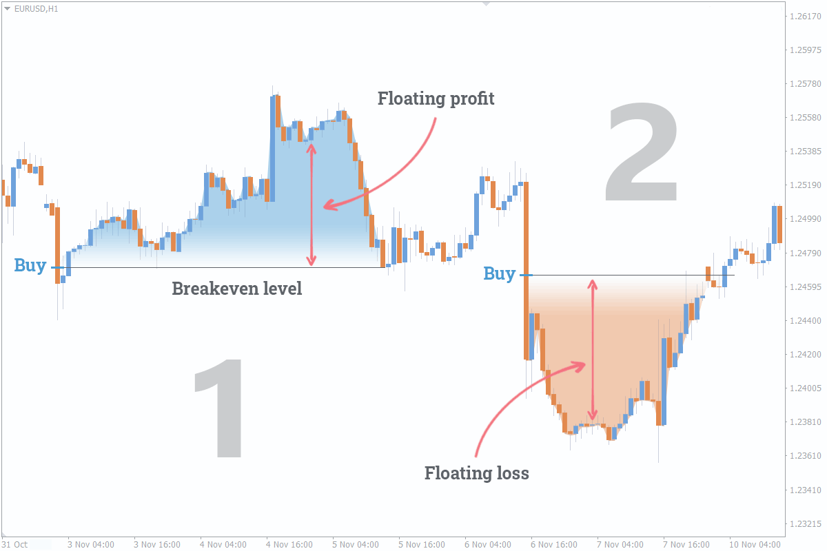 when-to-move-stop-loss-to-breakeven-the-right-time-and-the-way