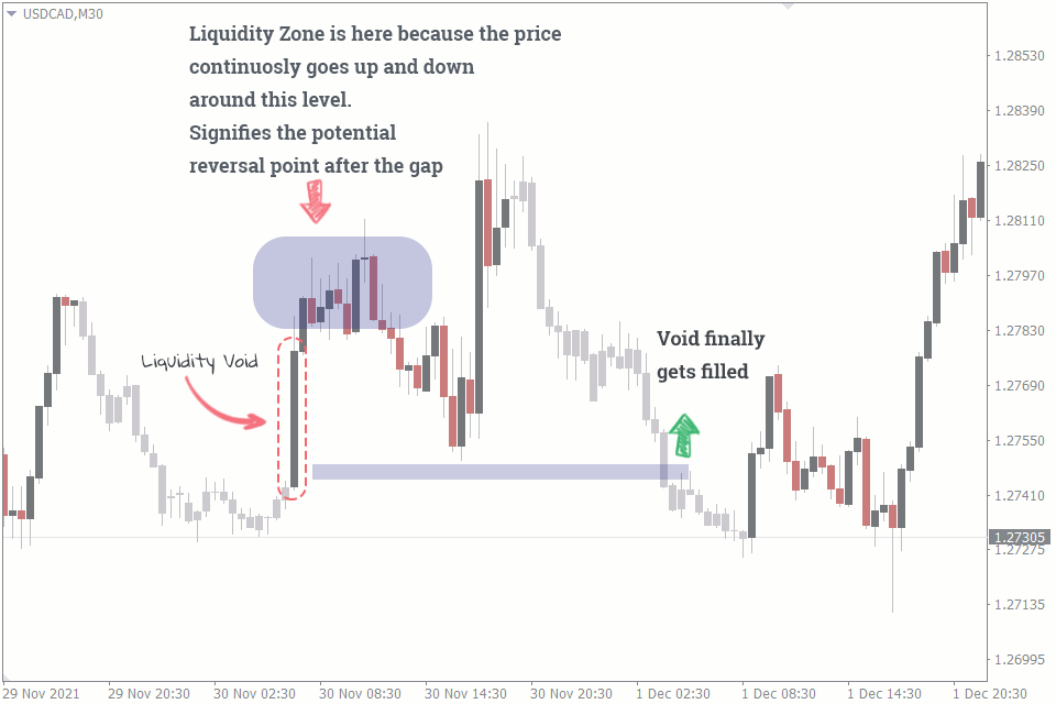 How To Trade Liquidity Voids Using Liquidity Zones | FXSSI - Forex