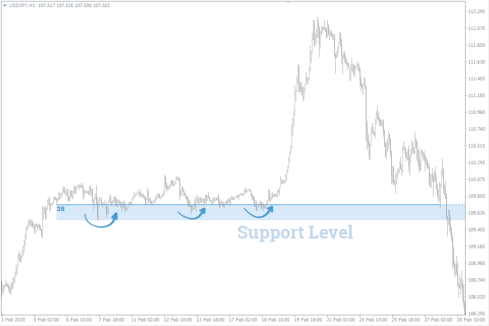 supply and demand vs support and resistance
