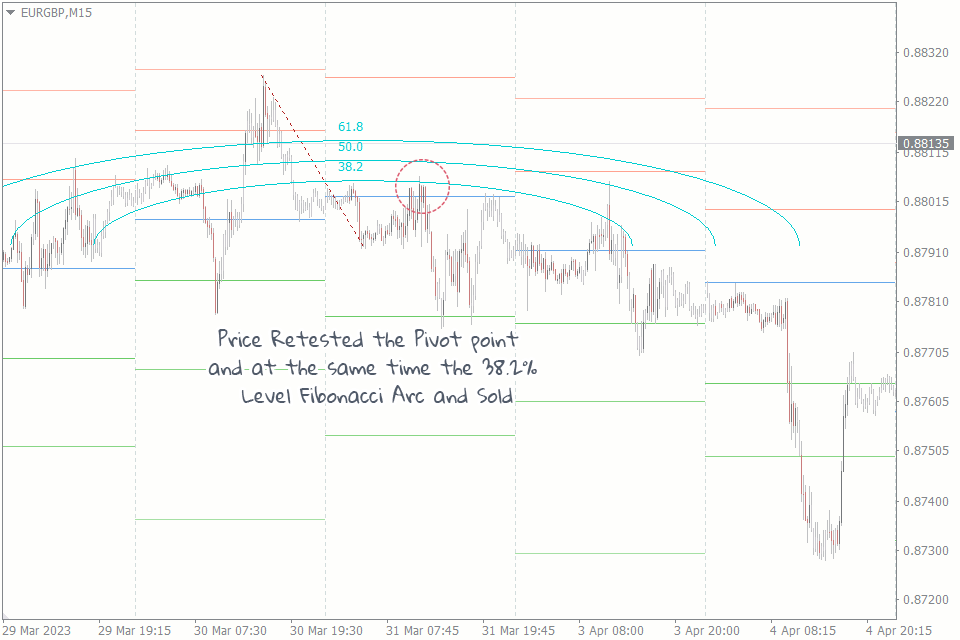 Fibonacci Trading Strategy